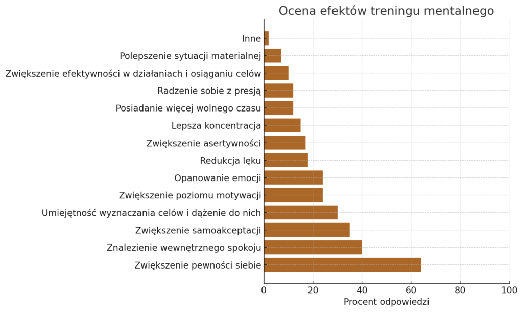 Ocena Efektów Treningu Mentalnego